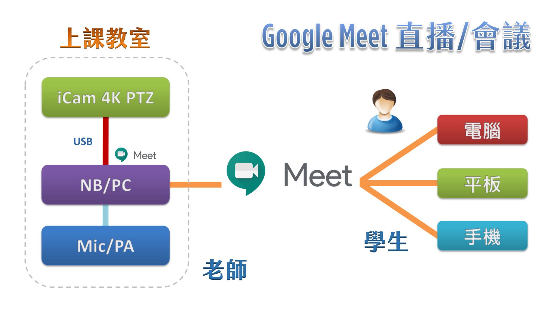 使用 iCam 4K PTZ 攝影機透過 USB 在Google Meet直播